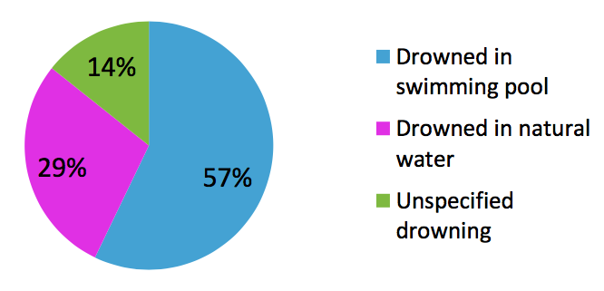 drowning deaths